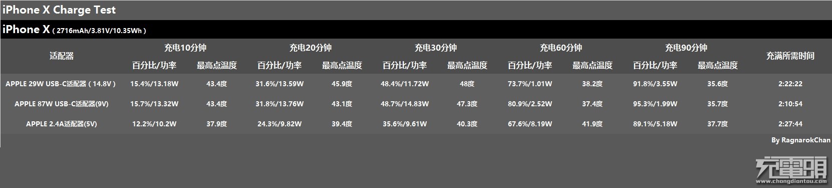 激进的iPhone X？iPhone X PD充电体验报告-果粉迷