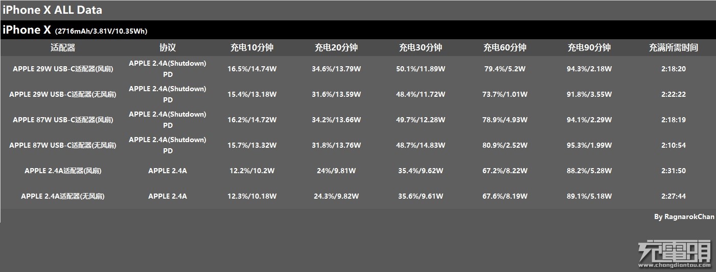 激进的iPhone X？iPhone X PD充电体验报告-果粉迷