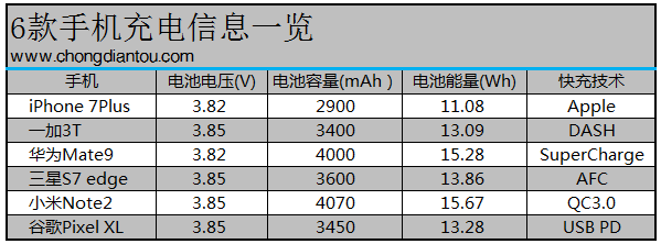 谁是闪电侠？六大旗舰手机充电对决-果粉迷