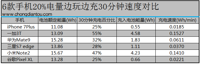 谁是闪电侠？六大旗舰手机充电对决-果粉迷