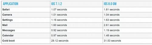 iPad2升级运行iOS8怎么样?卡不卡?