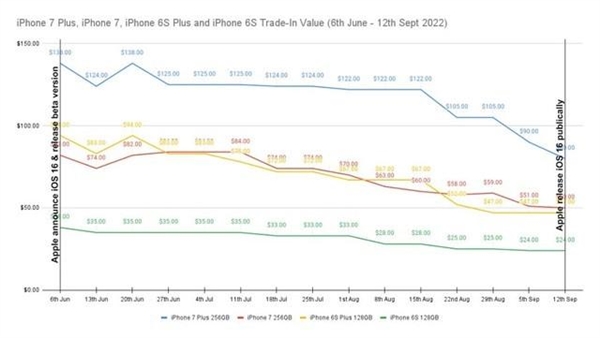 iOS 17淘汰iPhone 8、X等：苹果老机型贬值率激增