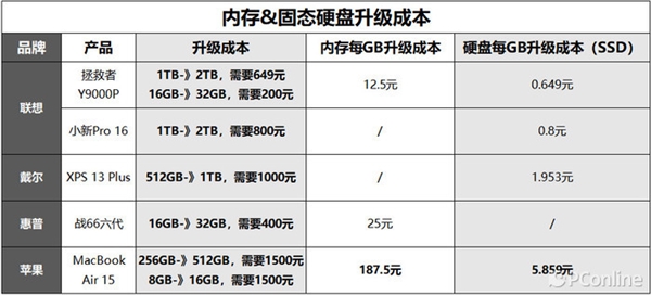 笔记本存储“官方升级”谁最贵最坑？对比后揭晓答案