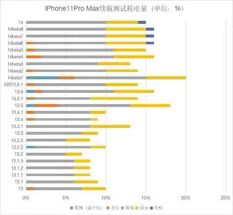 ios14.0.1续航怎么样?ios14.0.1耗电快不快呢截图