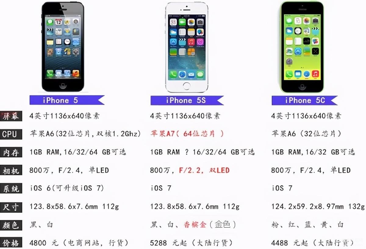 iphone5c是什么时候上市的