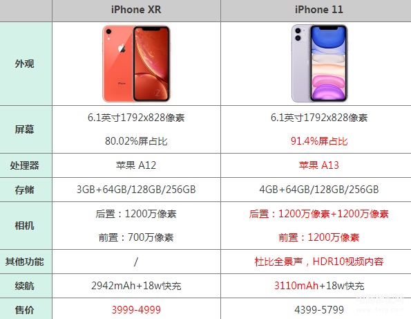 iphonexr和iphone11对比