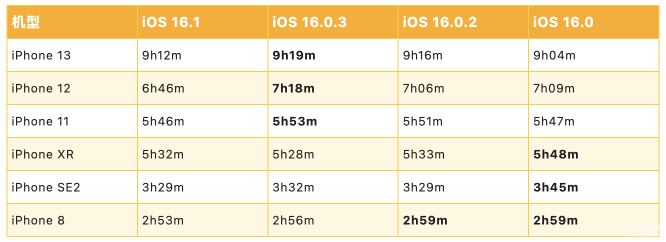 ios16.0.3和ios16.1哪个续航好