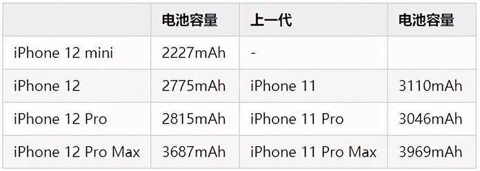 苹果12与苹果12mini的参数对比