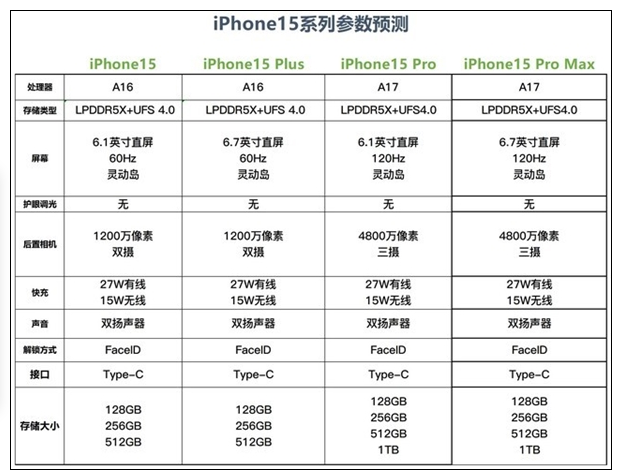 买iPhone 15还是入手iPhone 14？