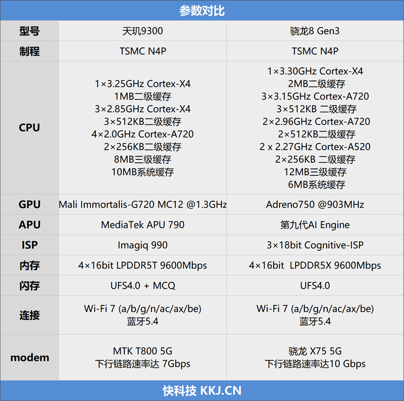 天玑9300大战骁龙8 Gen3：十余项数据实测 到底