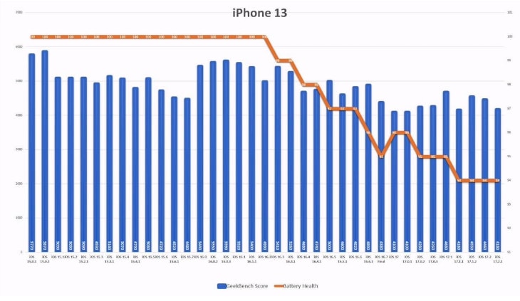 iOS 17.2.1 续航怎么样？老机型适合升级iOS 17.2.1吗？