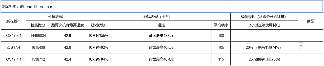 iPhone15需要降级到iOS17.3.1吗？