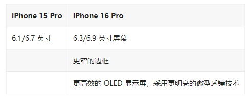 iPhone 16 Pro / Max与 iPhone 15 Pro / Max配置对比