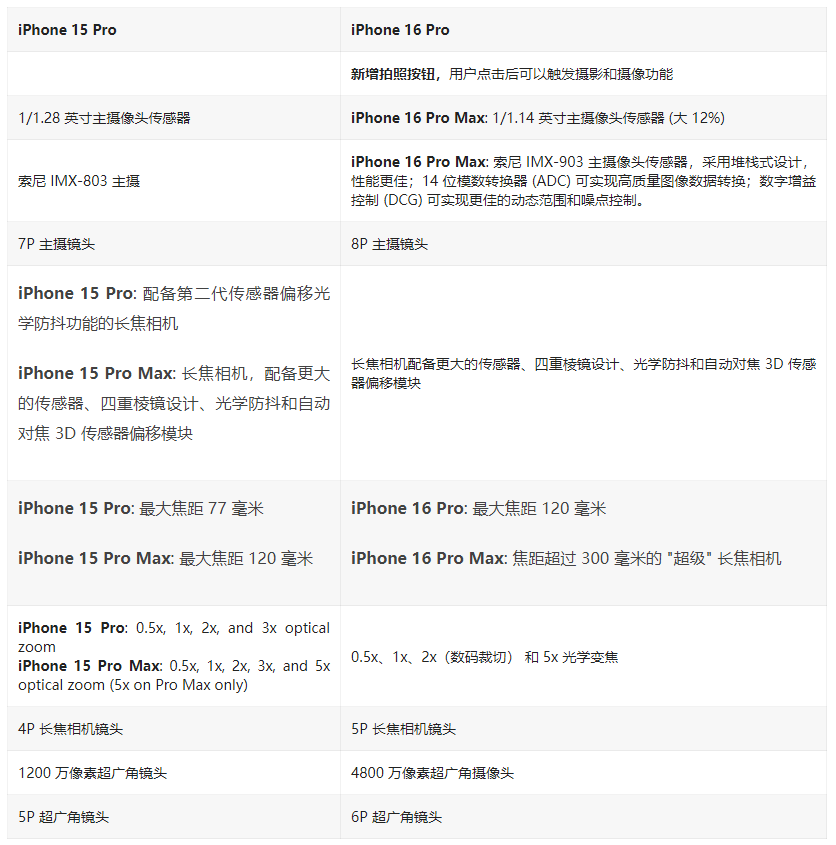 iPhone 16 Pro / Max与 iPhone 15 Pro / Max配置对比