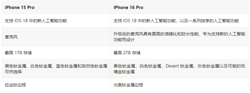 iPhone 16 Pro / Max与 iPhone 15 Pro / Max配置对比