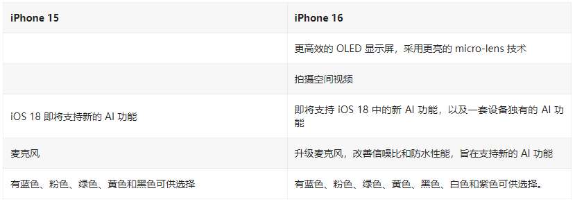 iPhone 16 / Plus有哪些升级？iPhone 16 / Plus与iPhone 15 / Plus配置对比