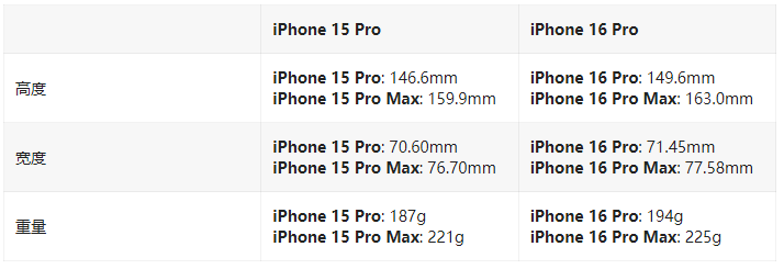 iPhone 16 Pro / Max与 iPhone 15 Pro / Max配置对比