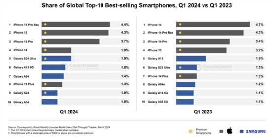 iPhone 15 Pro Max成全球销量冠军！苹果霸榜全球畅销手机TOP 10