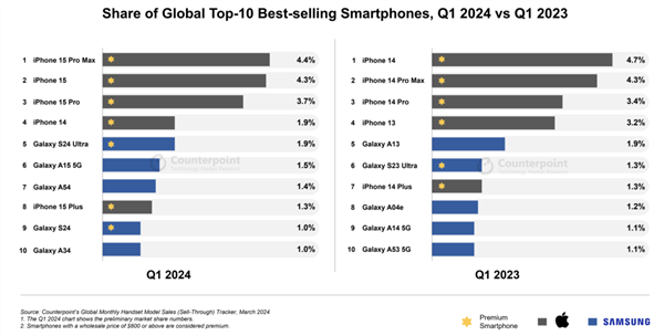 降价起作用了！iPhone 15 Pro Max一季度卖爆：成全球销量最高手机