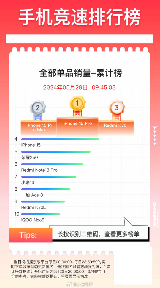 iPhone四月在华出货量猛涨近5成！降价是最好的营销