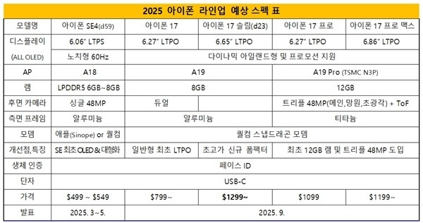 网传丨苹果 iPhone 17 系列新料：全系标配 LTPO 屏，内存最高升级 12GB