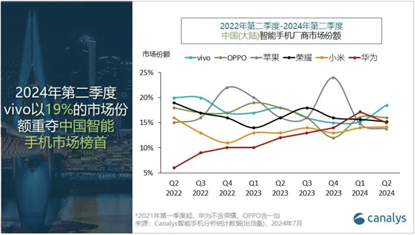 被华米OV耀围剿！iPhone第二季跌出中国手机前五：华为抢苹果用户最猛