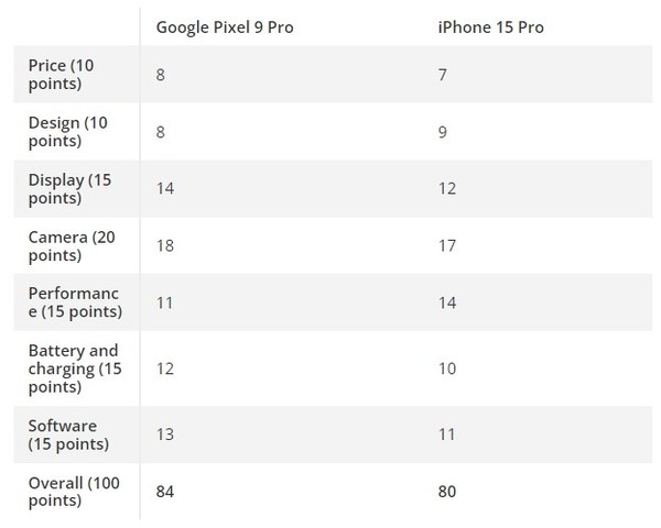 苹果和谷歌两大旗舰七轮对决 iPhone 15 Pro以4分惜败