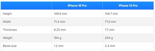 iPhone 16 Pro对比13 Pro的十项主要升级 不止屏幕变大