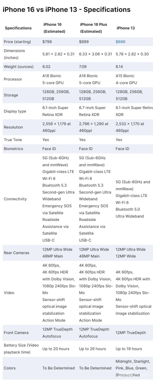 iPhone 16完整参数曝光：对比iPhone 13 该升级吗？