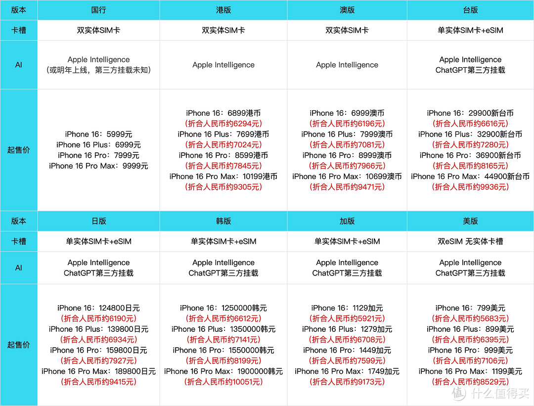 Apple Intelligence暂未登陆国行，外版iPhone 16系列如何选购！