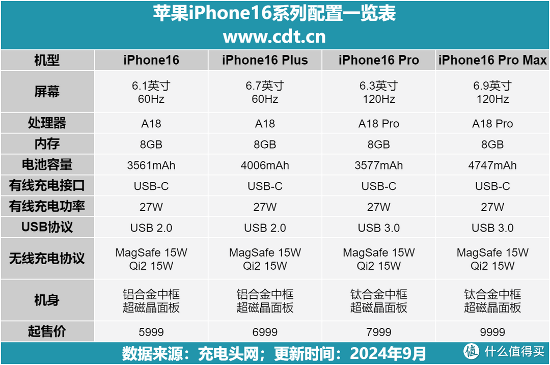 关于iPhone16充电不得不知道的10点信息！