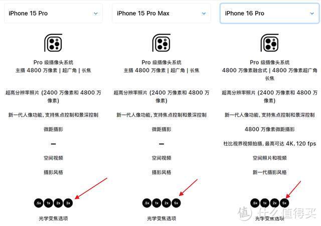 与苹果15Pro相比，iPhone16Pro良心多了