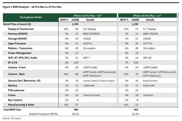 iPhone 16 Pro Max物料成本仅485美元 苹果赚大发