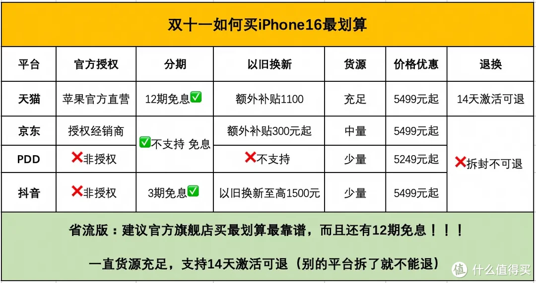 天猫双11巅峰加码！iPhone16怎么买才能最划算！白天领券晚上花，详细玩法攻略来袭，找回买买买的快乐！