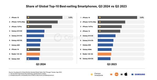 Q3全球智能手机销量前十揭晓：iPhone霸占前三 国产仅Redmi 13C上榜