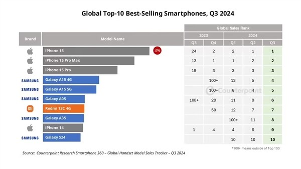 Q3全球十大畅销智能手机出炉：iPhone 15系列霸占前三 小米成国产独苗