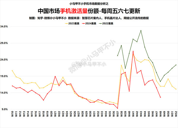 苹果手机激活量份额连续两周下跌！远不及去年同期