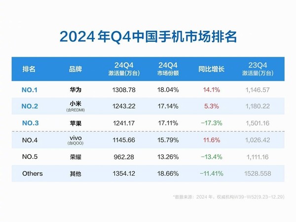 曝iPhone 16系列国内销量达1300万台！标准版遇冷