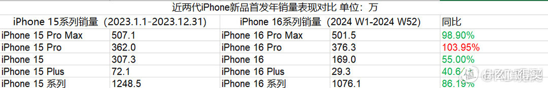 iPhone16遭遇滑铁卢，标准版销量近乎腰斩，Pro版小幅增长