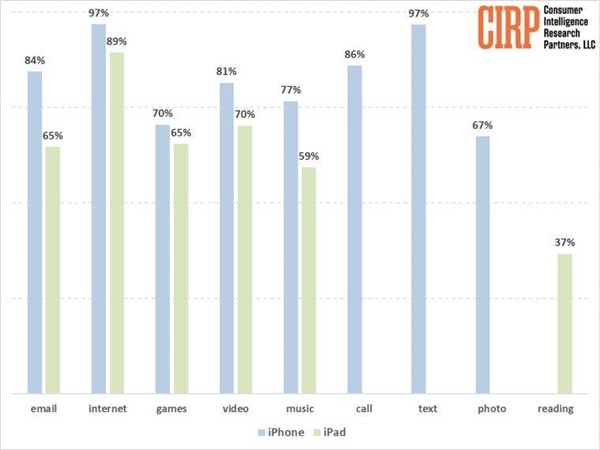 为什么iPhone成了iPad首选？89%用户爱上网但阅读效果不佳