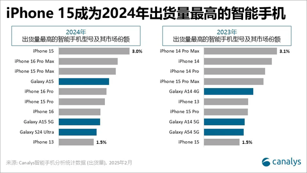 2024年全球智能手机市场增长7% iPhone 15出货量夺冠