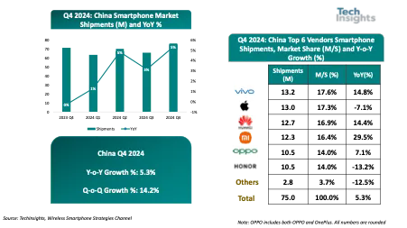 iPhone市场份额降到4年来新低！2024年Q4中国智能手机市场同比增长5%