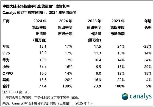 智能手机市场回暖信号明显，iPhone15成为2024年出货量最高的机型