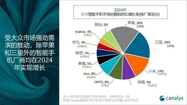 智能手机市场回暖信号明显，iPhone15成为2024年出货量最高的机型