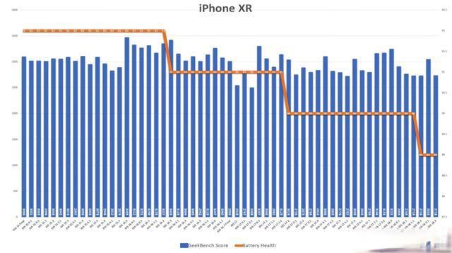 iOS 18.3续航对比测试：iPhone 11意外逆袭，iPhone XR表现堪忧