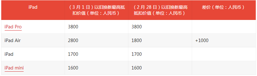 想换新吗？来看看苹果中国最新Trade In 换购计划收费标准