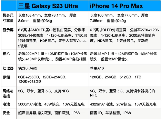 iPhone14 Pro Max对比三星S23 Ultra，哪个更好？