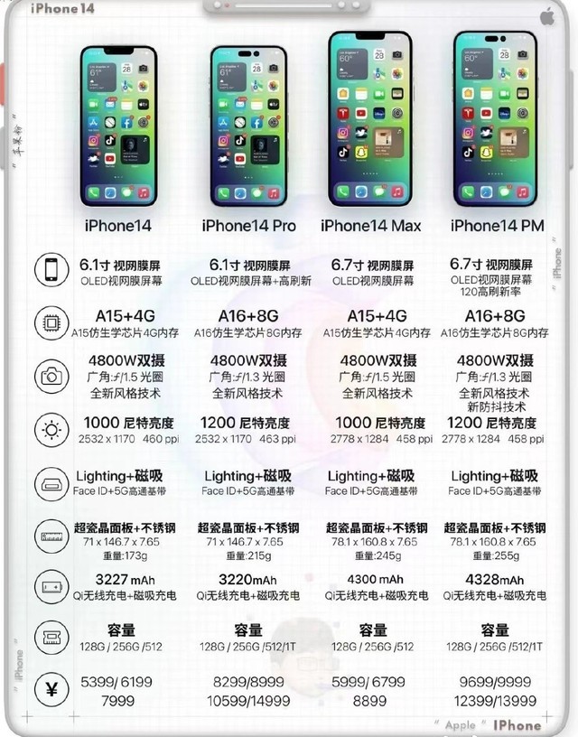 iPhone 14续航会增加吗？iPhone 14电池容量曝光