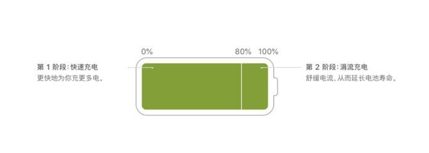 iPhone 13耗电越来越快怎么办？如何延缓电池健康度？