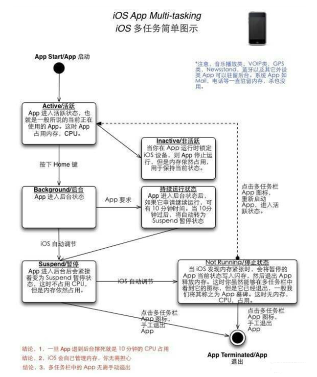 iPhone 为什么不加大内存？